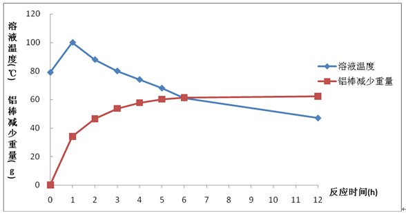 煮模煲模反应时间对溶液温度和铝棒减少重量的影响