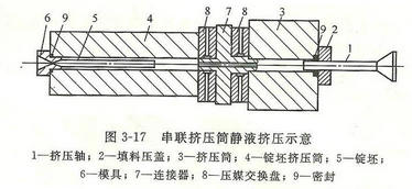 铝型材串联挤压筒静液挤压法示意图