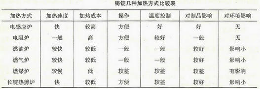 几种铝合金铸锭加热方式比较图