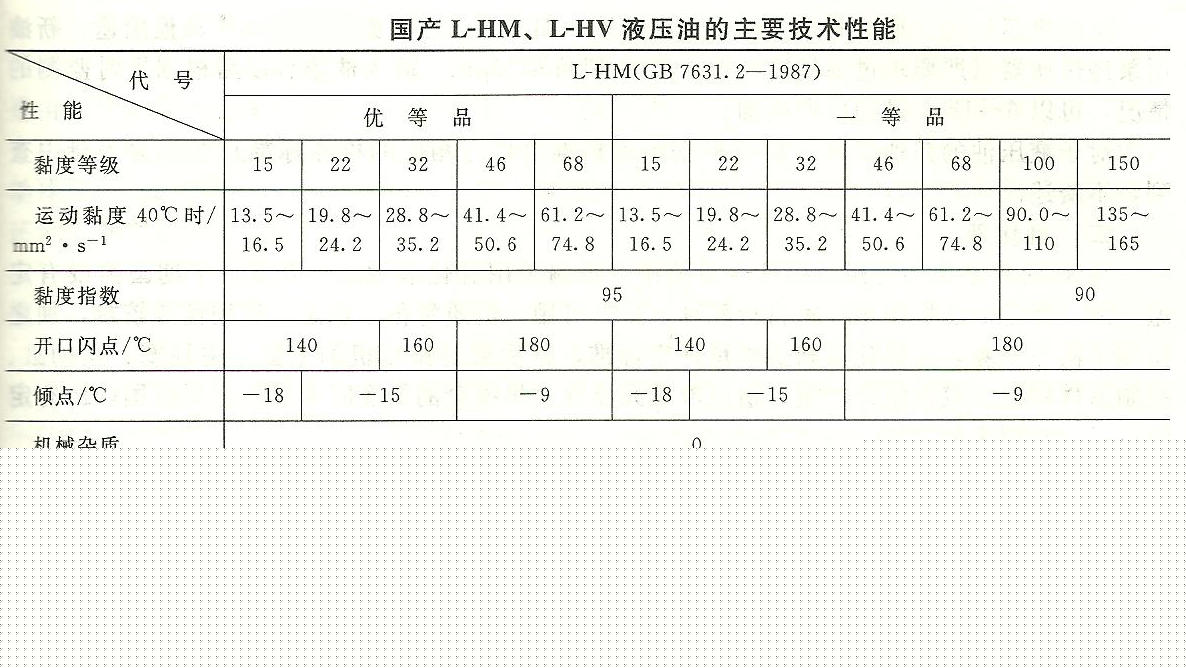 挤压机工作介质：L-HM的性能